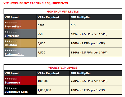 Pokerstars VIP Bonus