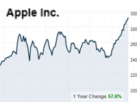 apple stock Apple Stock Ends Year at All Time High