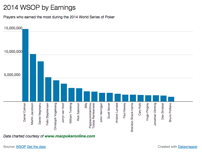 wsop earnings wsop earnings