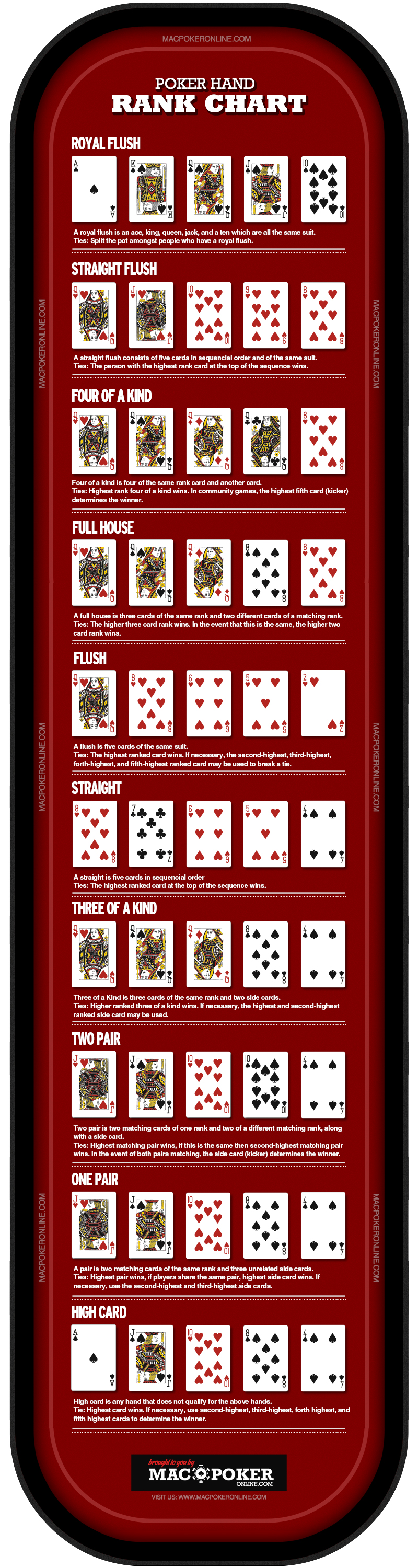 Poker Hand Chart · Poker Hand Ranking List ·